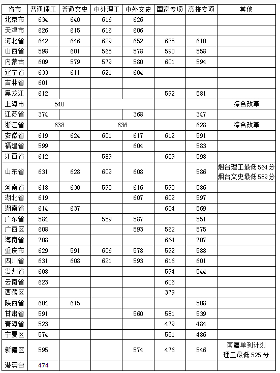 2019中国农业大学录取分数线预估（含2005-2018历年分数线）