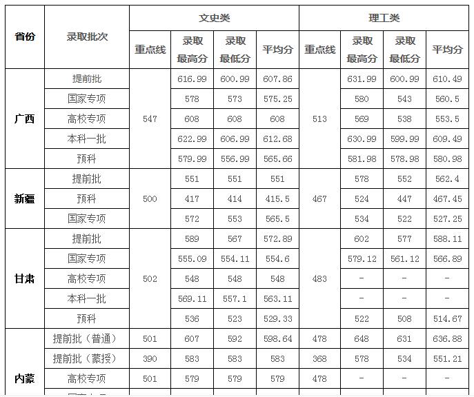 2019华中师范大学录取分数线预估（含2006-2018历年分数线）