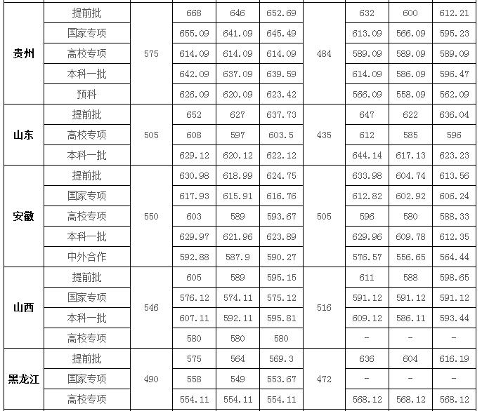 2019华中师范大学录取分数线预估（含2006-2018历年分数线）