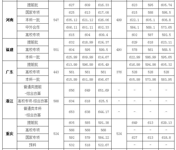 2019华中师范大学录取分数线预估（含2006-2018历年分数线）