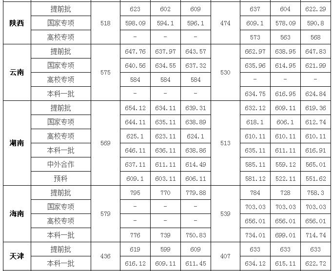 2019华中师范大学录取分数线预估（含2006-2018历年分数线）