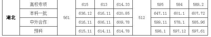 2019华中师范大学录取分数线预估（含2006-2018历年分数线）