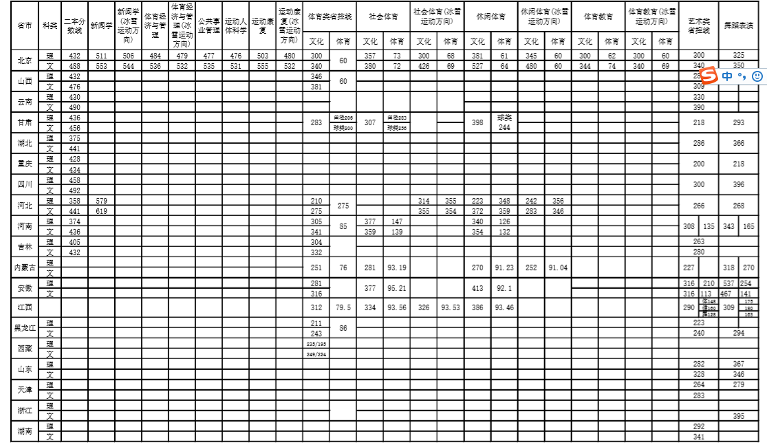 首都体育学院是几本_是一本还是二本大学？