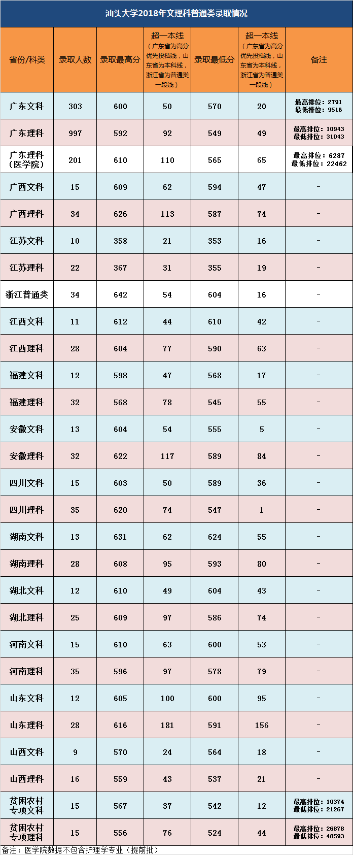 2019汕头大学录取分数线预估（含2006-2018历年分数线）