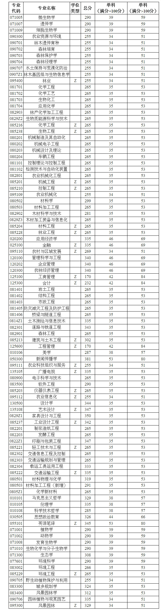 2018南京林业大学考研复试分数线（含2016-2018年）