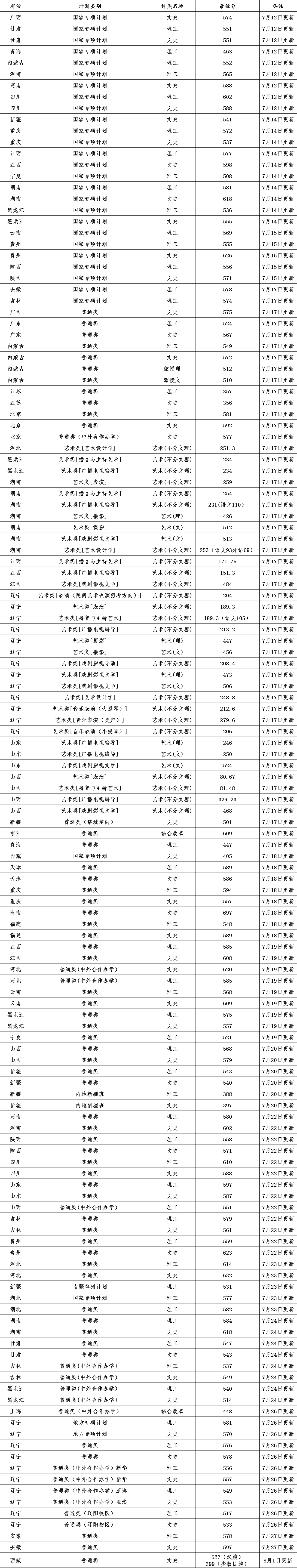 2019辽宁大学录取分数线预估（含2006-2018历年分数线）