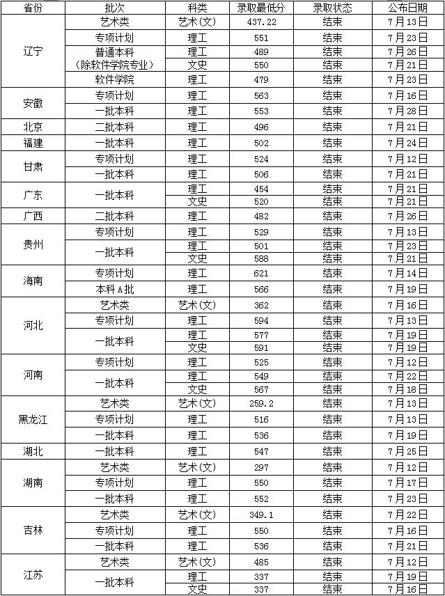 2019沈阳工业大学录取分数线预估（含2006-2018历年分数线）