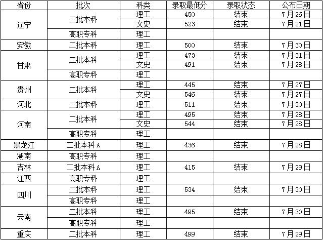 2019沈阳工业大学录取分数线预估（含2006-2018历年分数线）