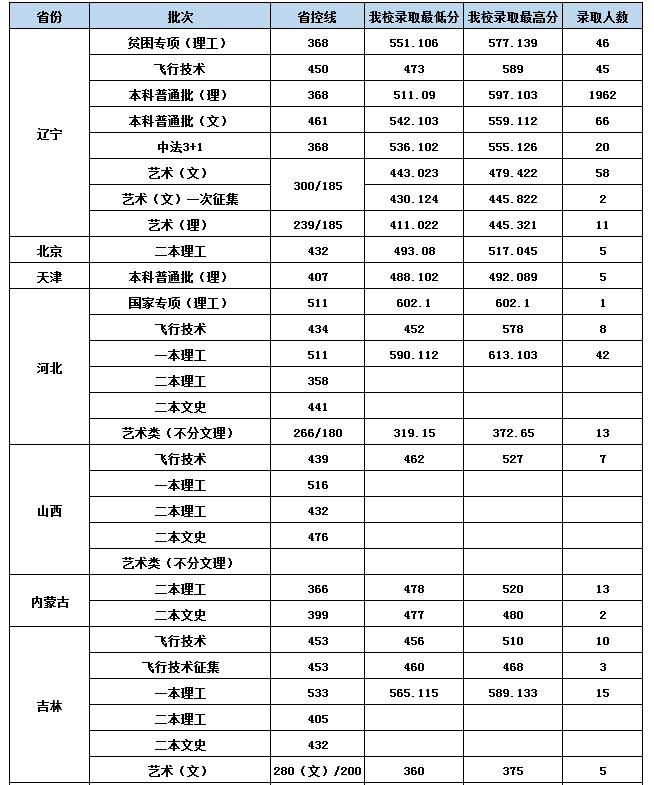 2019沈阳航空航天大学录取分数线预估（含2006-2018历年分数线）