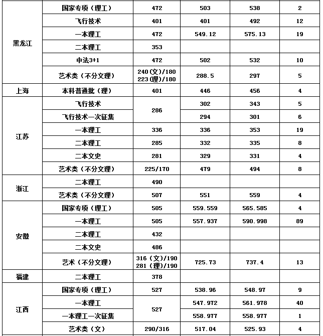 2019沈阳航空航天大学录取分数线预估（含2006-2018历年分数线）