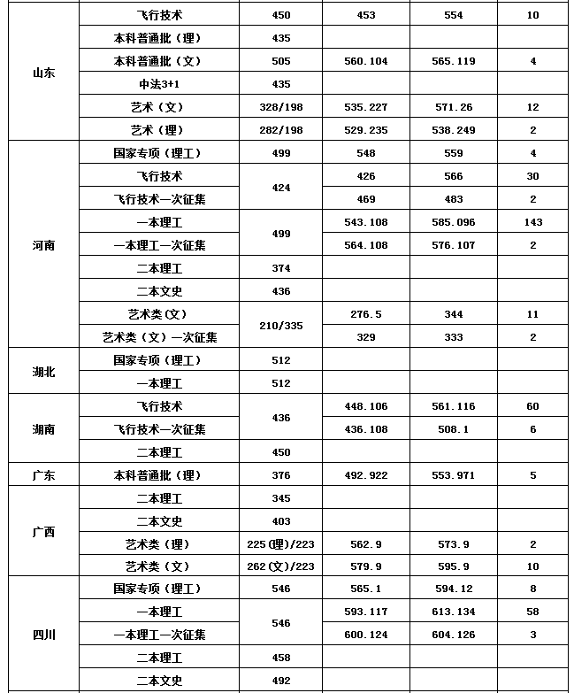 2019沈阳航空航天大学录取分数线预估（含2006-2018历年分数线）