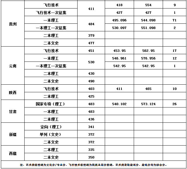 2019沈阳航空航天大学录取分数线预估（含2006-2018历年分数线）