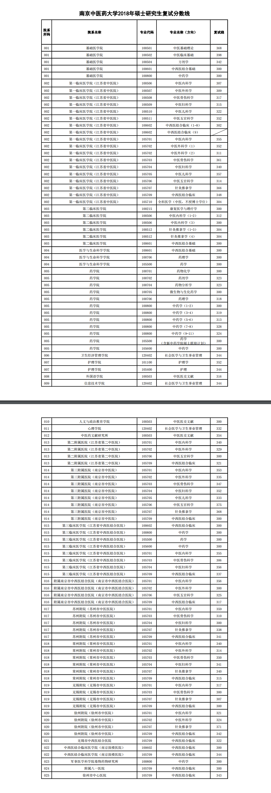 2018南京中医药大学考研复试分数线（含2016-2018年）