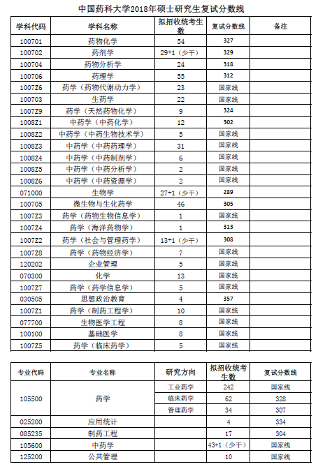 2019中国药科大学研究生分数线（含2016-2019历年复试）