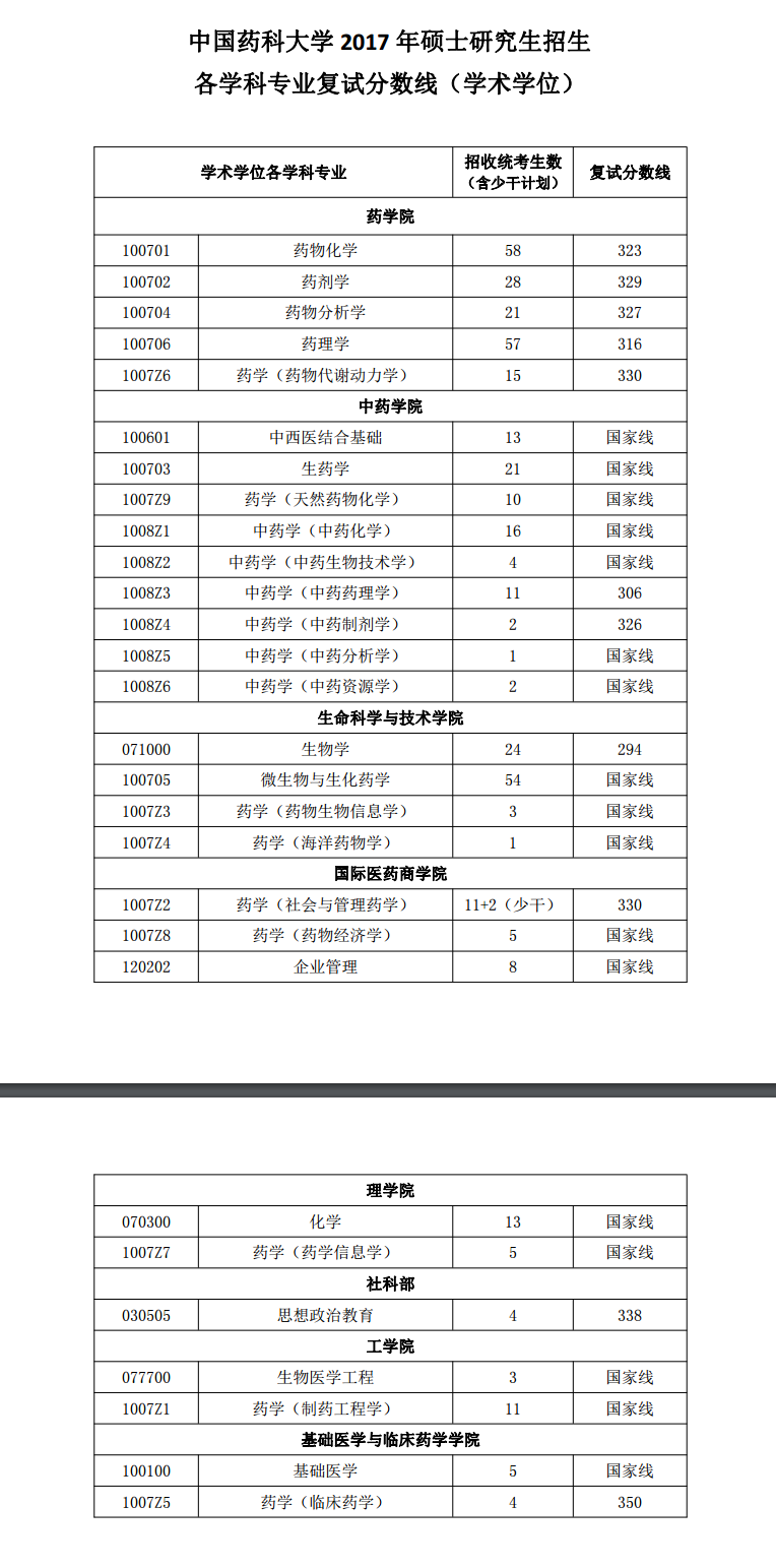 2019中国药科大学研究生分数线（含2016-2019历年复试）