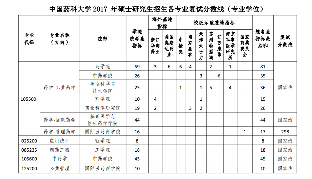 2019中国药科大学研究生分数线（含2016-2019历年复试）