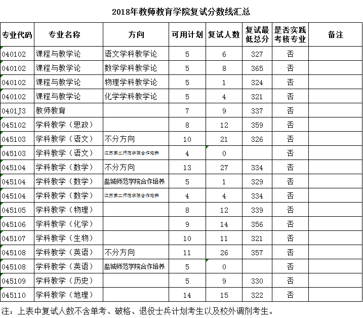 2018南京师范大学考研复试分数线（含2016-2018年）