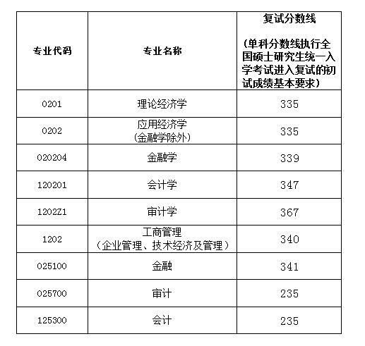 2018南京审计大学考研复试分数线（含2016-2018年）