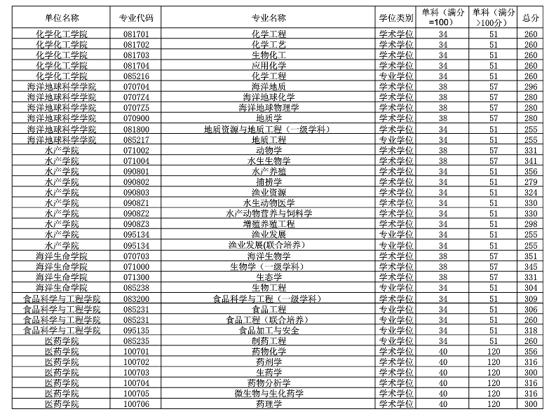 2019中国海洋大学研究生分数线（含2016-2019历年复试）