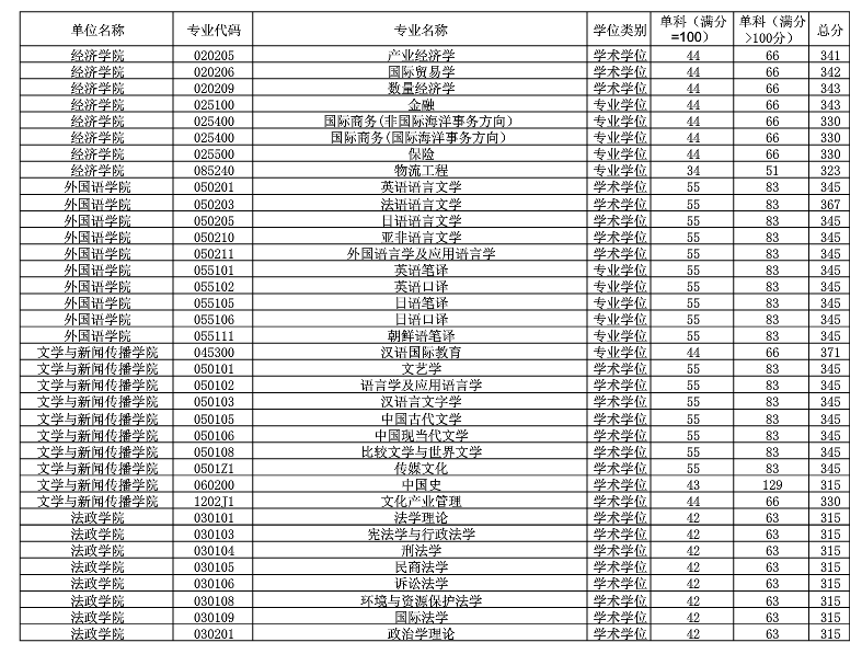 2019中国海洋大学研究生分数线（含2016-2019历年复试）