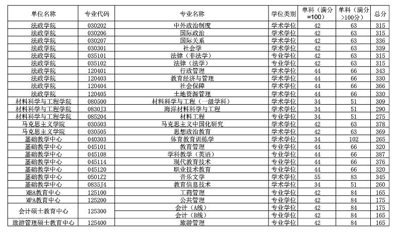 2019中国海洋大学研究生分数线（含2016-2019历年复试）