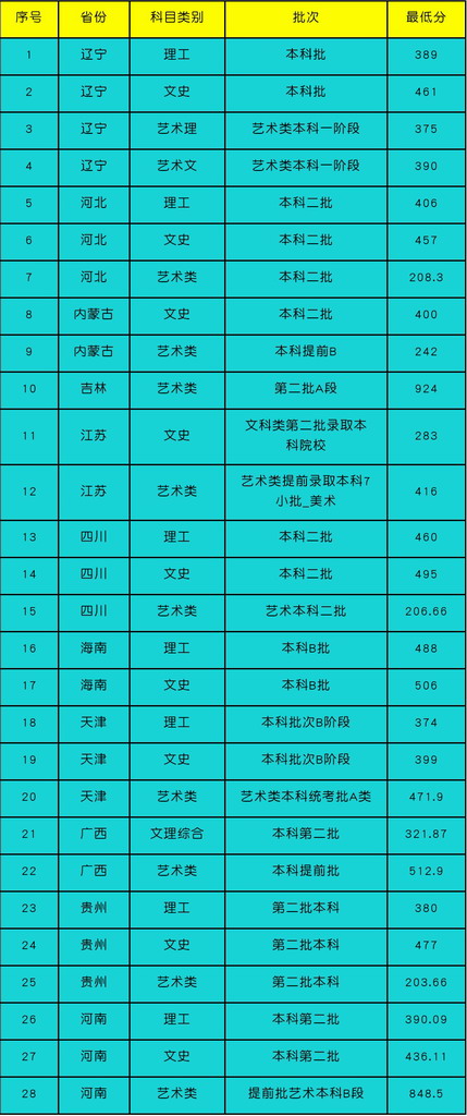 2019大连工业大学艺术与信息工程学院录取分数线预估（含2006-2018历年分数线）