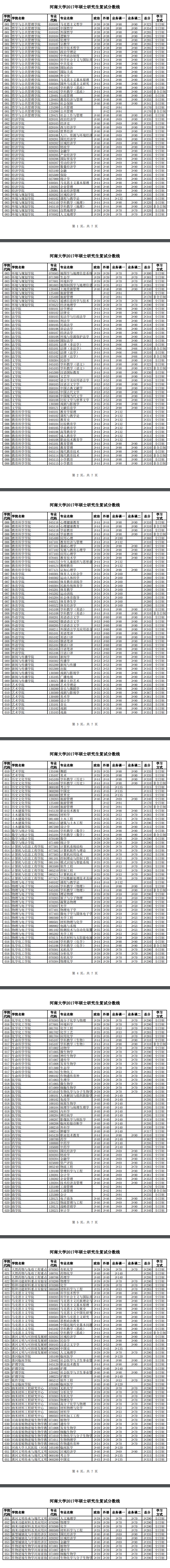 2019河南大学研究生分数线（含2016-2019历年复试）
