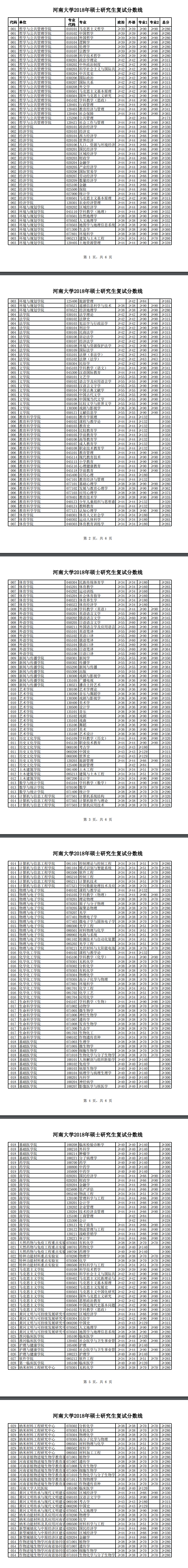 2019河南大学研究生分数线（含2016-2019历年复试）