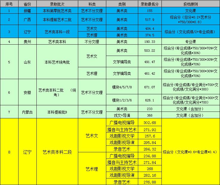 2019辽宁传媒学院录取分数线预估（含2014-2018历年分数线）