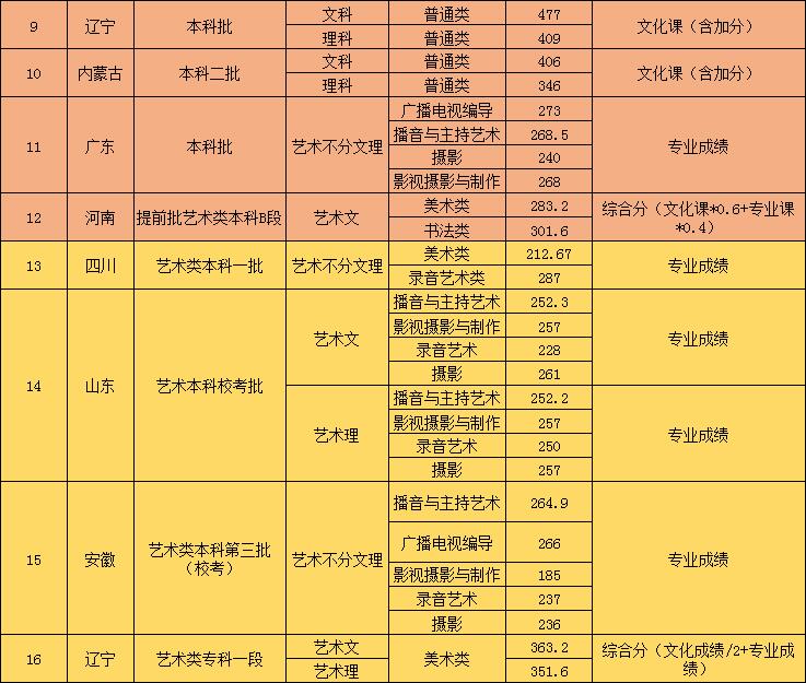 2019辽宁传媒学院录取分数线预估（含2014-2018历年分数线）