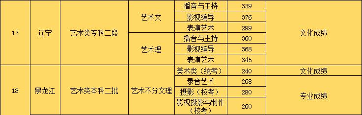 2019辽宁传媒学院录取分数线预估（含2014-2018历年分数线）