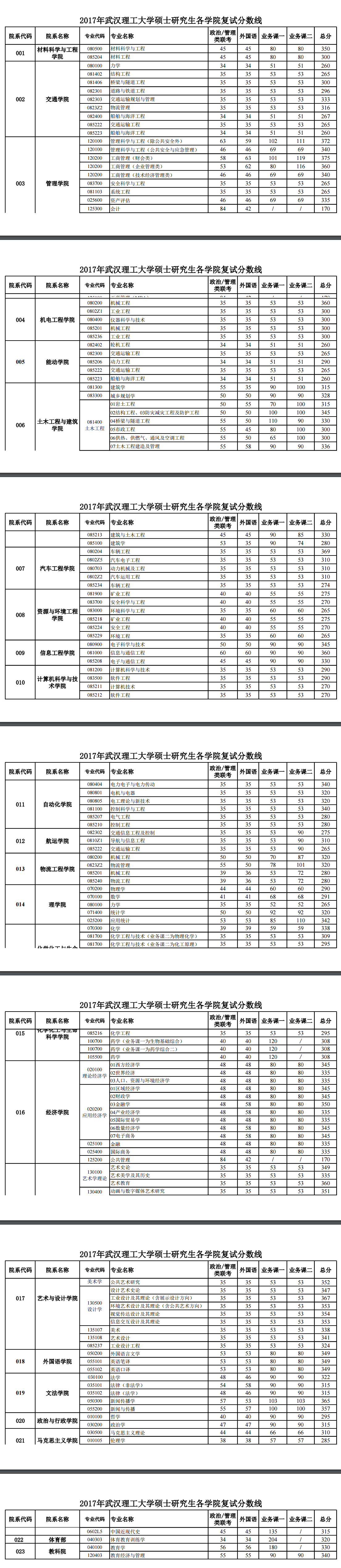 2018武汉理工大学考研复试分数线（含2016-2018年）