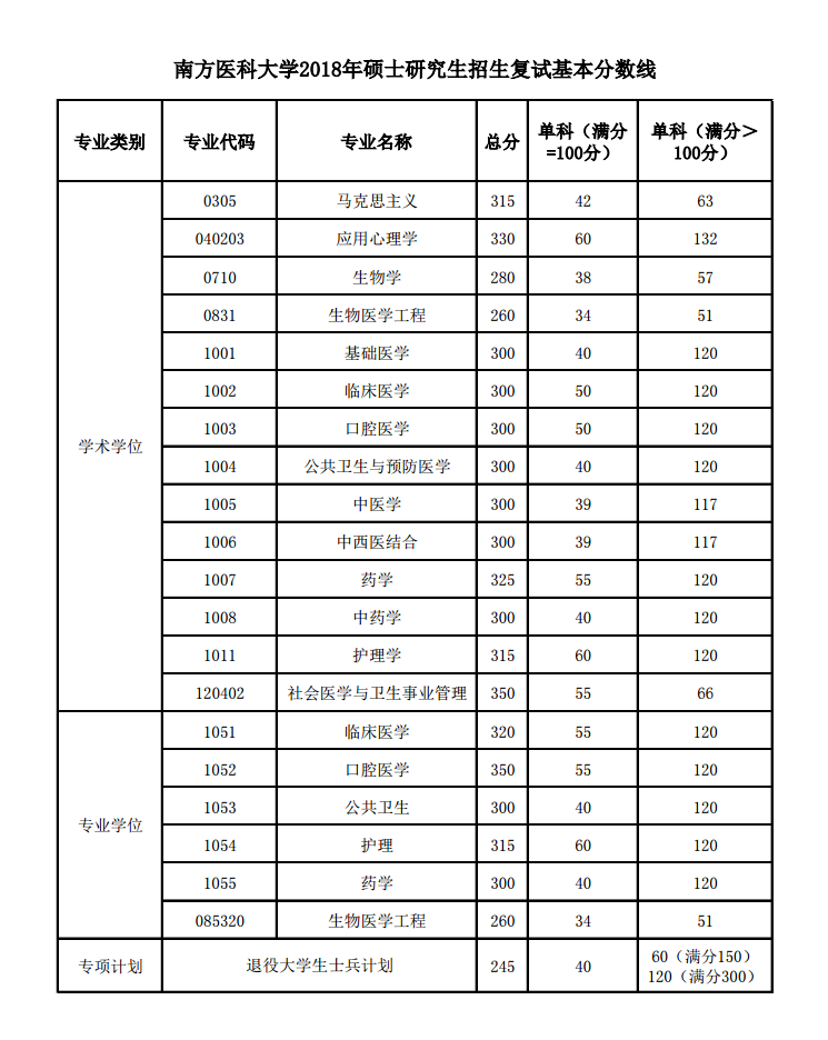 2019南方医科大学研究生分数线（含2016-2019历年复试）