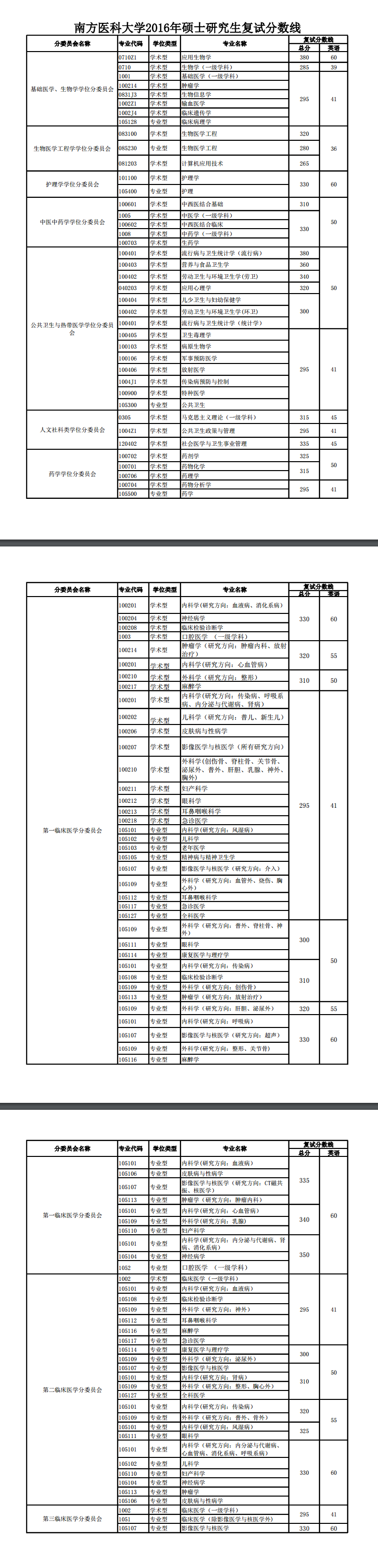 2019南方医科大学研究生分数线（含2016-2019历年复试）