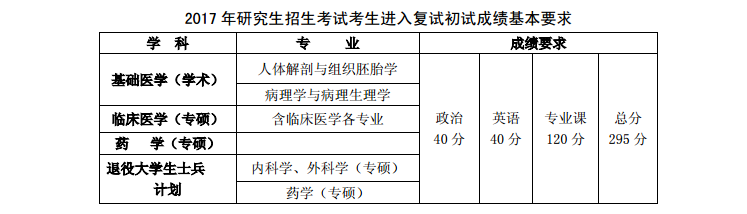 2019成都医学院研究生分数线（含2016-2019历年复试）