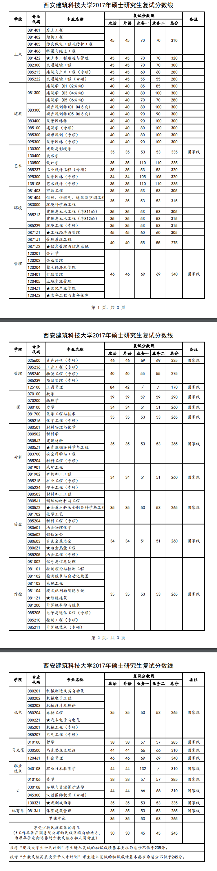 2019西安建筑科技大学研究生分数线（含2016-2019历年复试）