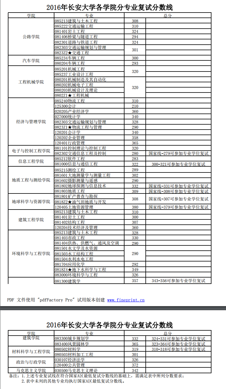 2019长安大学研究生分数线（含2016-2019历年复试）