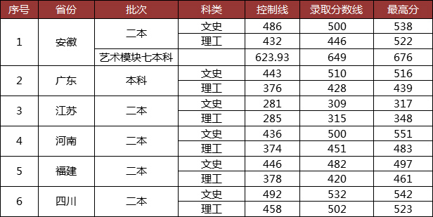 安徽外国语学院是几本_是二本还是三本大学？