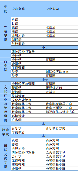 2019上海外国语大学贤达经济人文学院有哪些专业-什么专业比较好