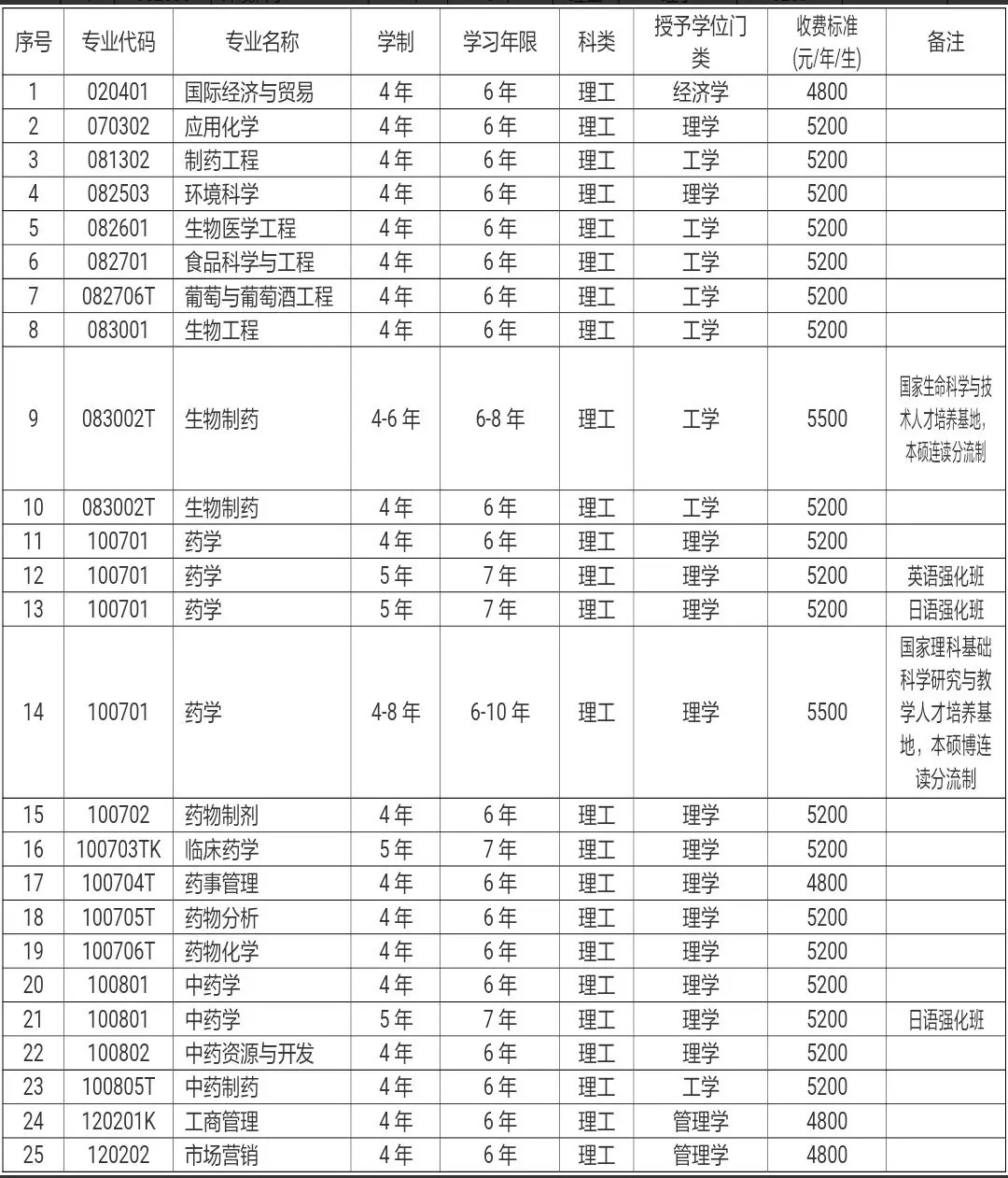 2019沈阳药科大学有哪些专业-什么专业比较好