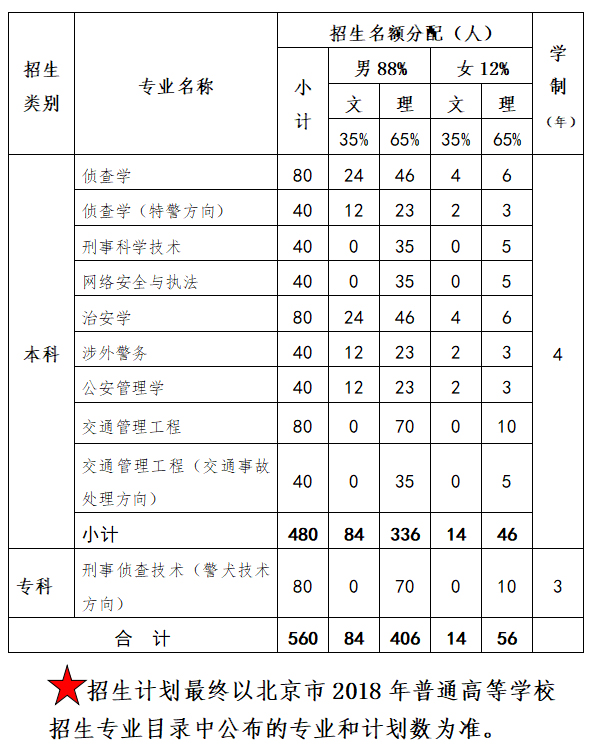 2019北京警察学院有哪些专业-什么专业比较好