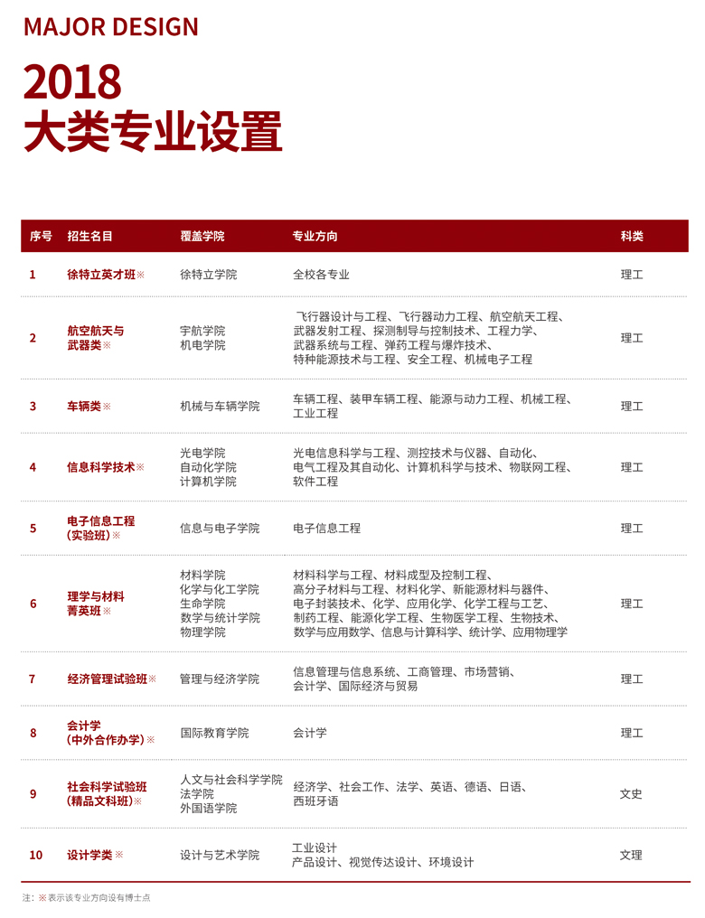 2019北京理工大学有哪些专业-什么专业比较好