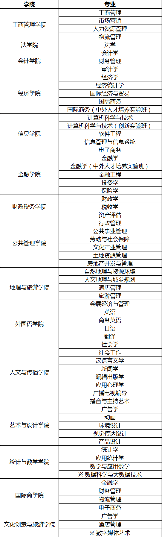 2019广东财经大学有哪些专业-什么专业比较好