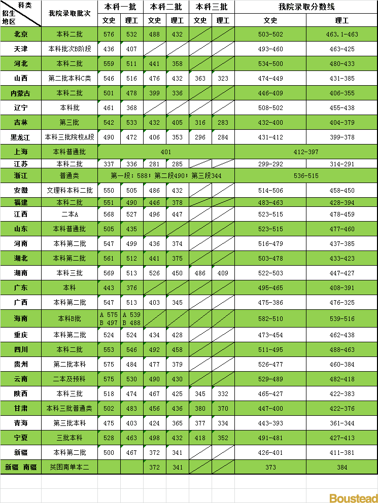 天津商业大学宝德学院是几本_是二本还是三本大学？