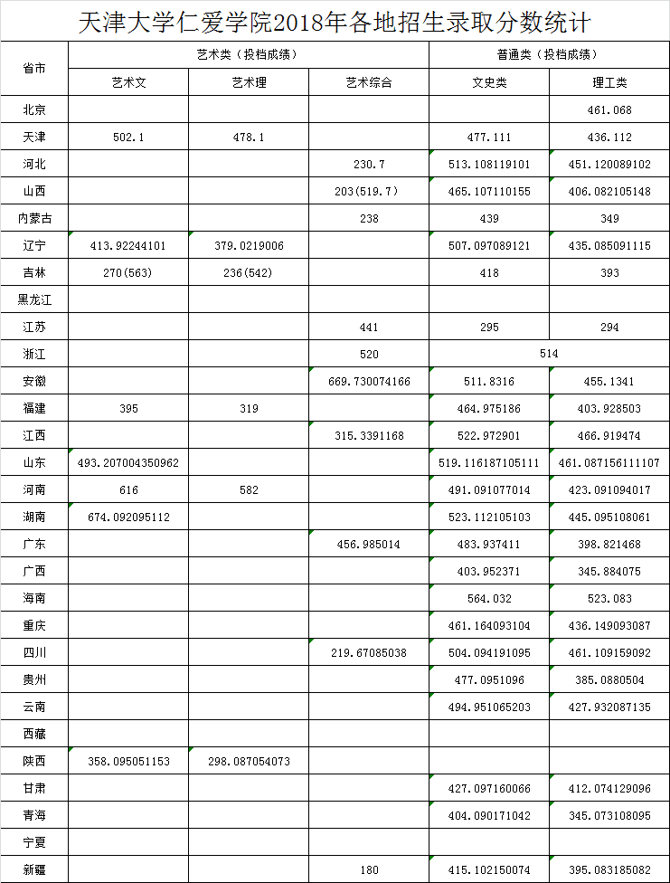 天津大学仁爱学院是几本_是二本还是三本大学？