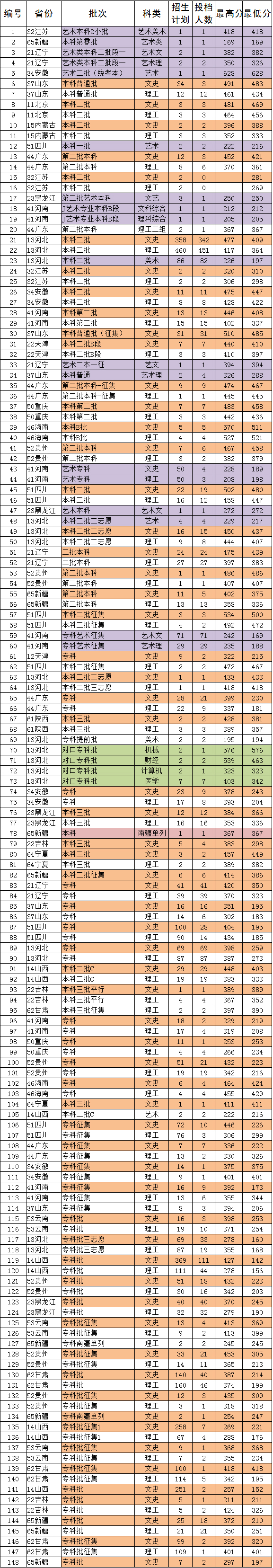 2019河北东方学院录取分数线预估（含2017-2018历年分数线）