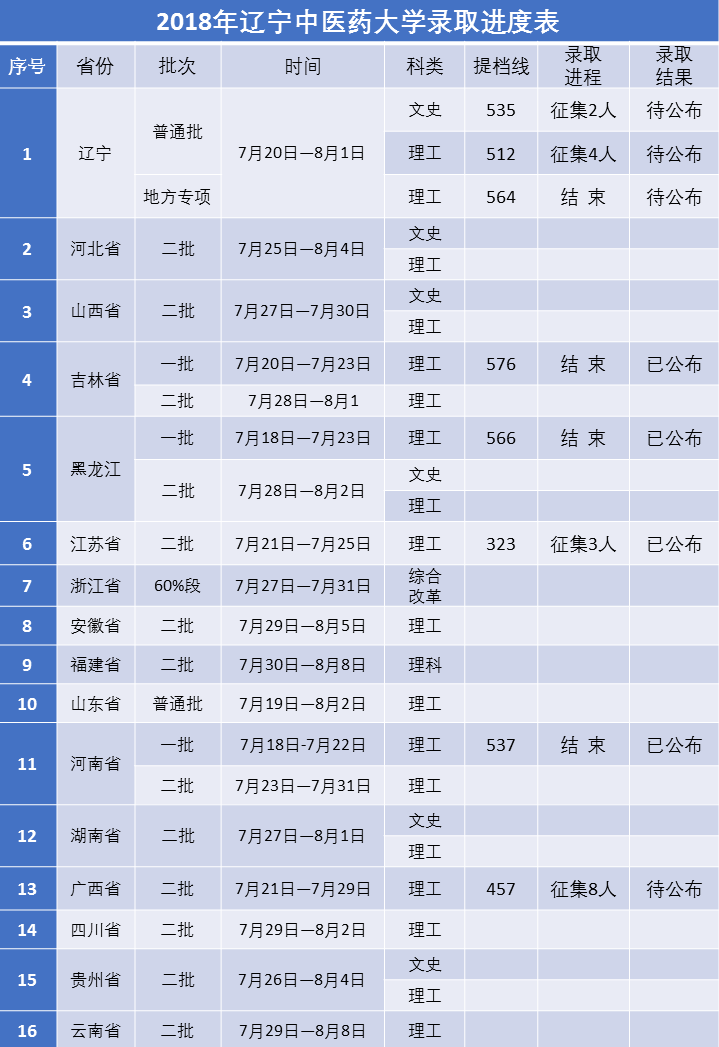 2019辽宁中医药大学录取分数线预估（含2006-2018历年分数线）