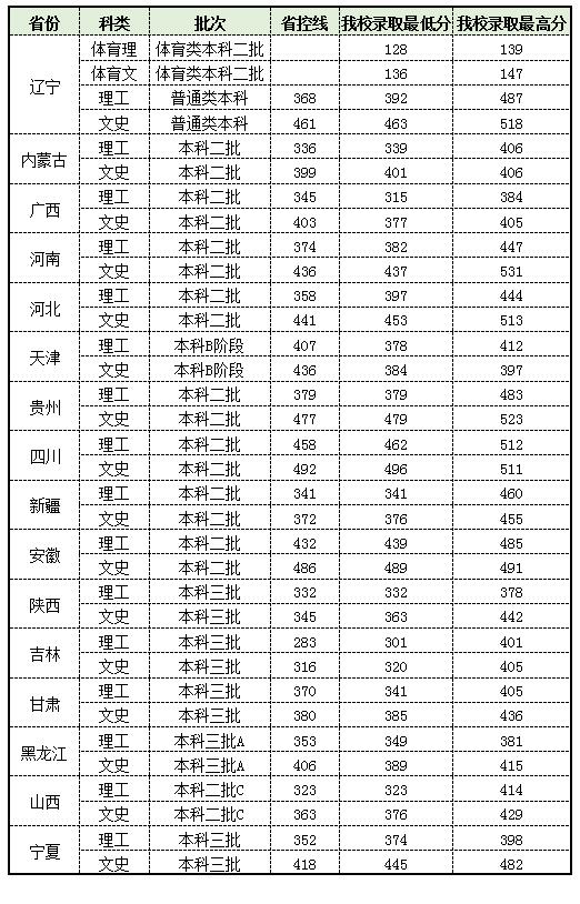 2019沈阳科技学院录取分数线预估（含2007-2018历年分数线）