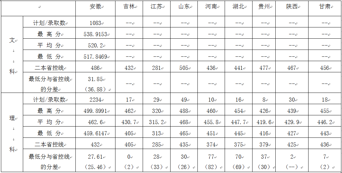 宿州学院是几本_是一本还是二本大学？