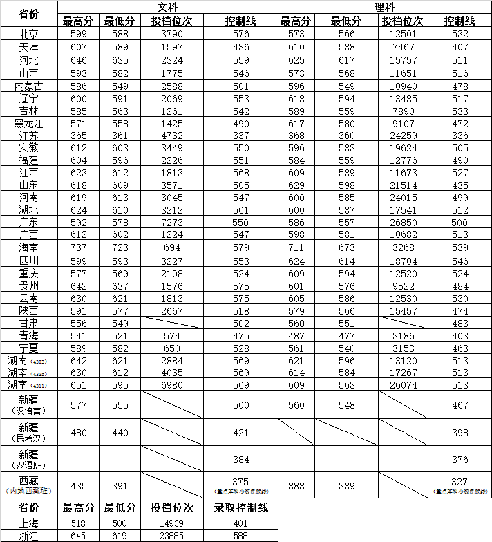 2018湖南师范大学录取分数线_2005-2017历年分数线